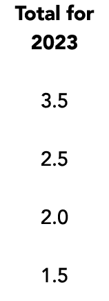 Total for 2023 3.5 2.5 2.0 1.5