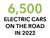 6,500 Electric Cars On The Road IN 2022