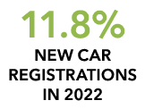 11.8% New Car Registrations IN 2022